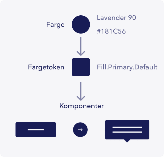 Lavender 90-fargen ved navn Fill.Primary.Default er den man skal bruke i komponenter.