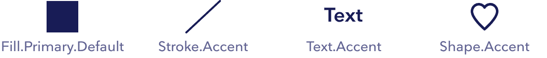 eksempel på semantic token er fill-primary-default for bakgrunnen til en firkant, stroke-accent for en strek, text-accent for tekst og shape-accent for et hjerteikon
