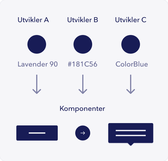 utvikler A bruker navnet Lavender90 og utvikler B bruker navnet ColorBlue men begge er den samme fargen.